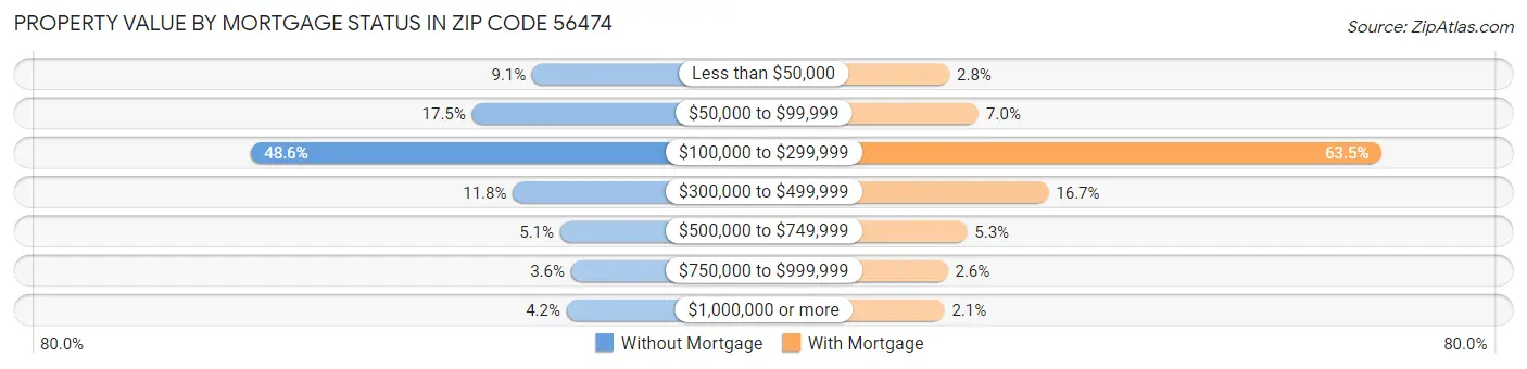 Property Value by Mortgage Status in Zip Code 56474