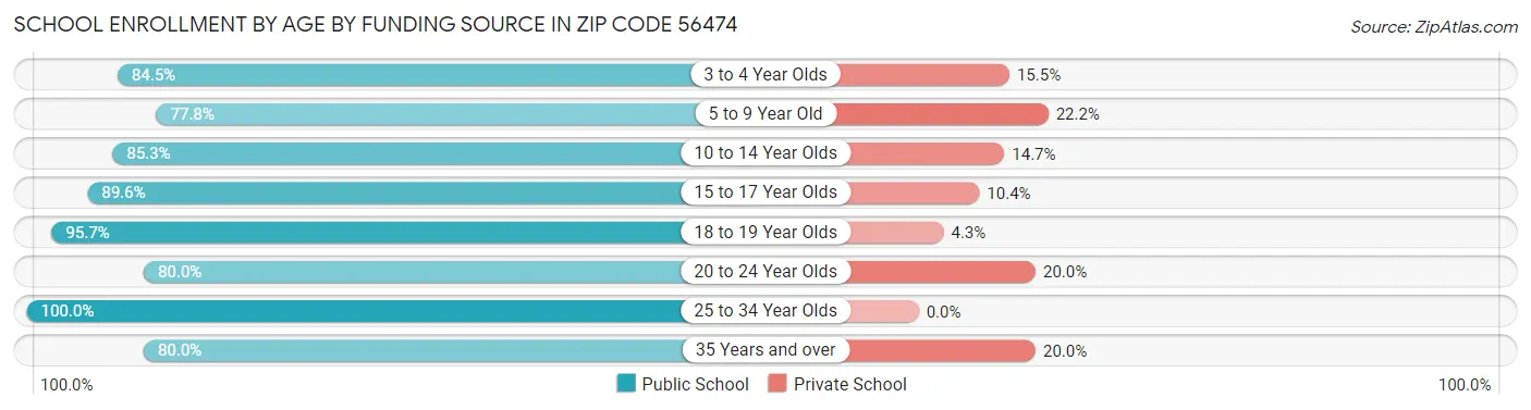 School Enrollment by Age by Funding Source in Zip Code 56474