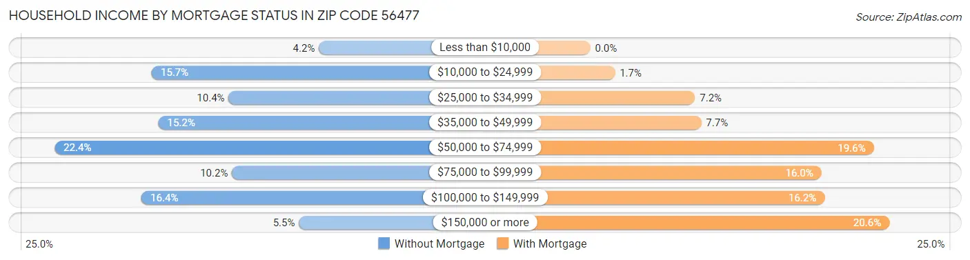 Household Income by Mortgage Status in Zip Code 56477