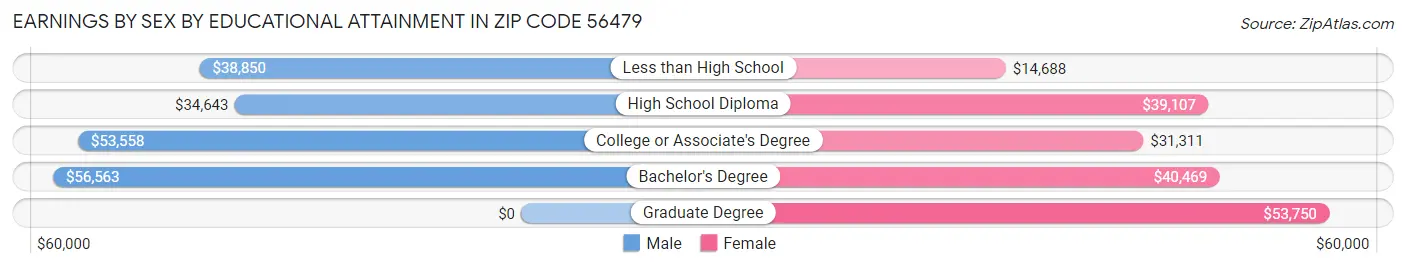 Earnings by Sex by Educational Attainment in Zip Code 56479