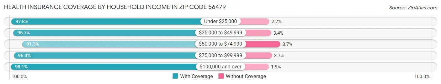 Health Insurance Coverage by Household Income in Zip Code 56479