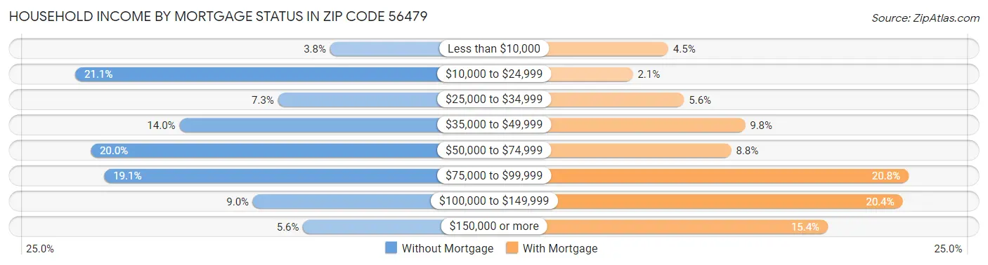 Household Income by Mortgage Status in Zip Code 56479