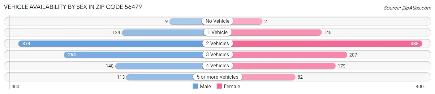 Vehicle Availability by Sex in Zip Code 56479