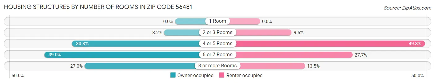 Housing Structures by Number of Rooms in Zip Code 56481