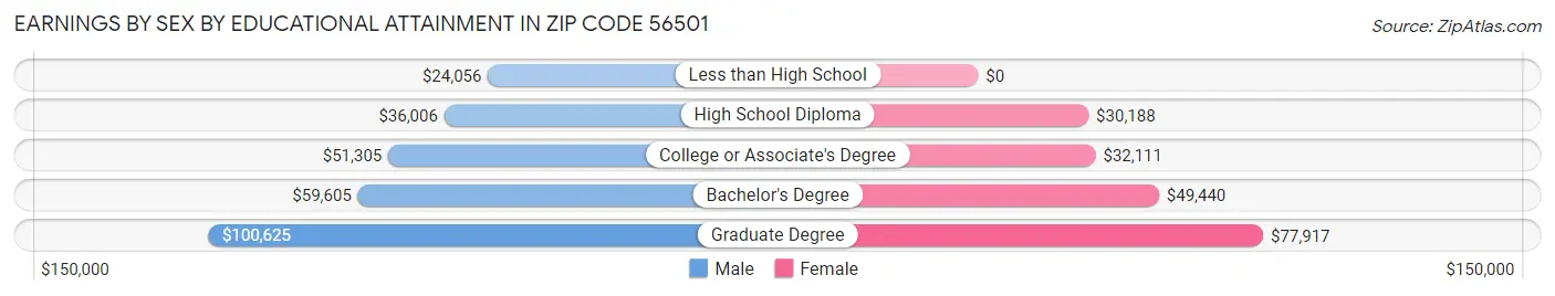 Earnings by Sex by Educational Attainment in Zip Code 56501