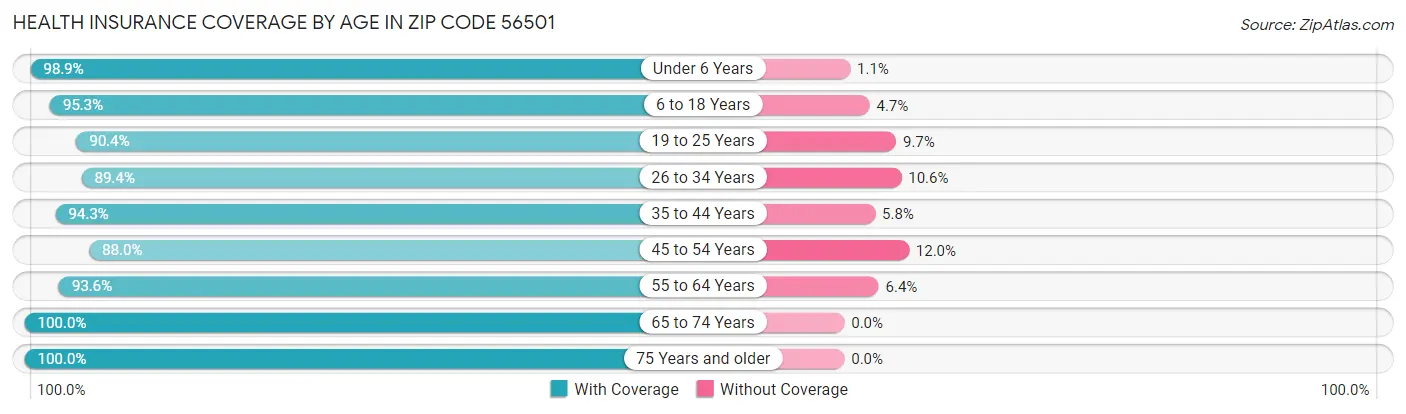 Health Insurance Coverage by Age in Zip Code 56501
