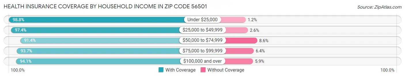 Health Insurance Coverage by Household Income in Zip Code 56501