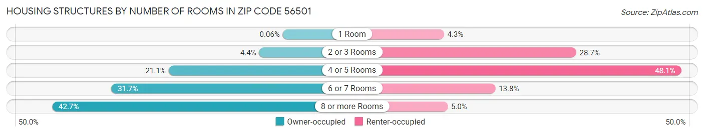 Housing Structures by Number of Rooms in Zip Code 56501