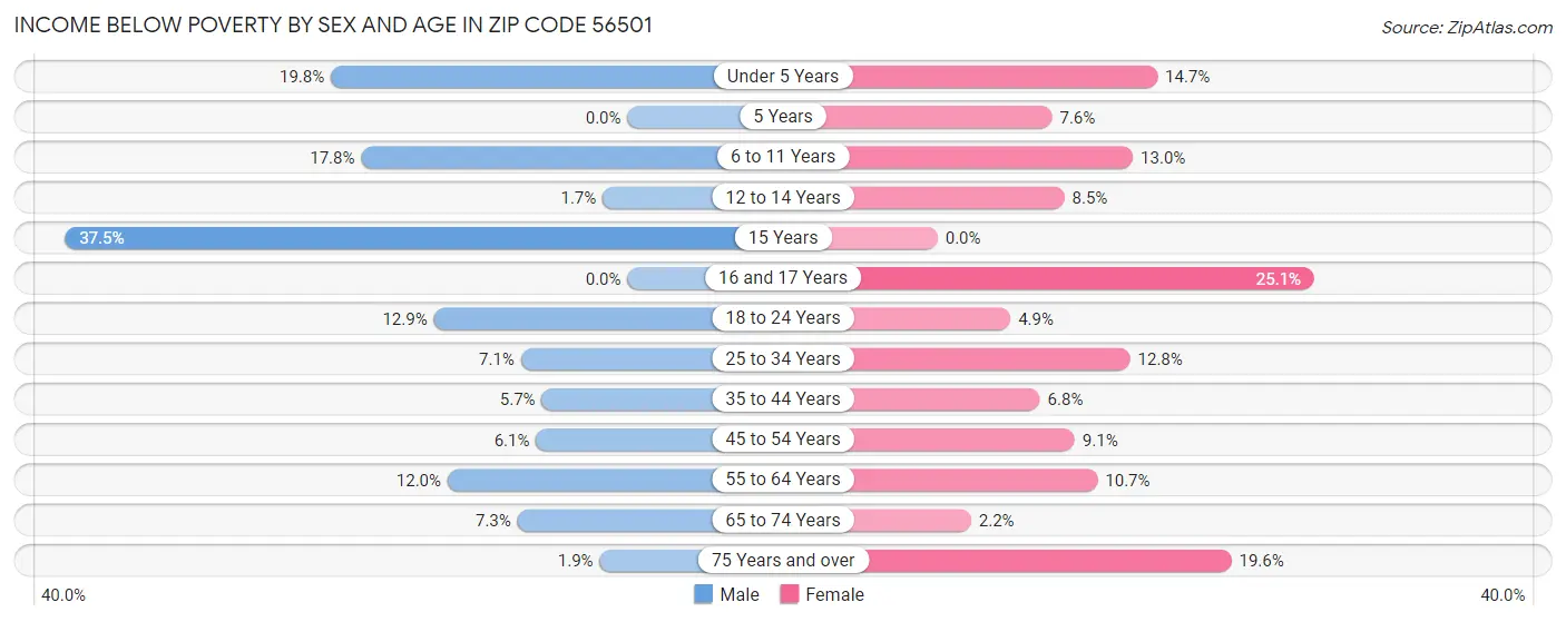 Income Below Poverty by Sex and Age in Zip Code 56501