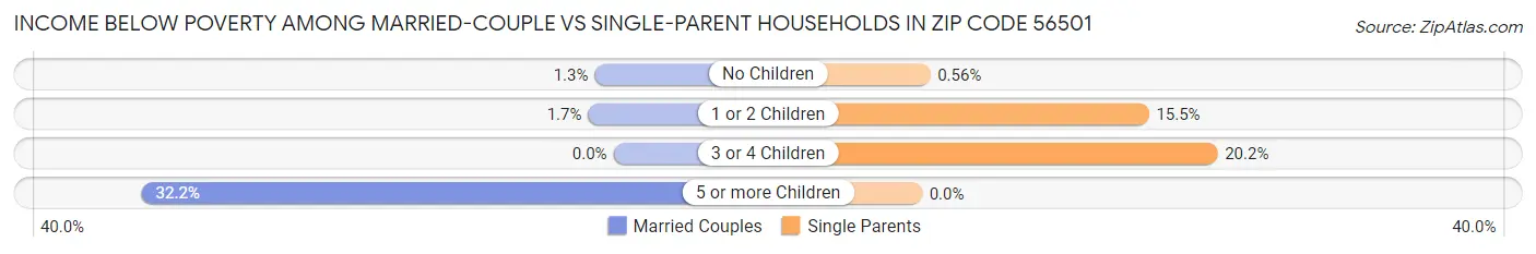 Income Below Poverty Among Married-Couple vs Single-Parent Households in Zip Code 56501