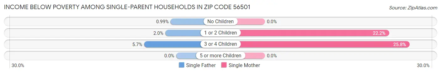 Income Below Poverty Among Single-Parent Households in Zip Code 56501