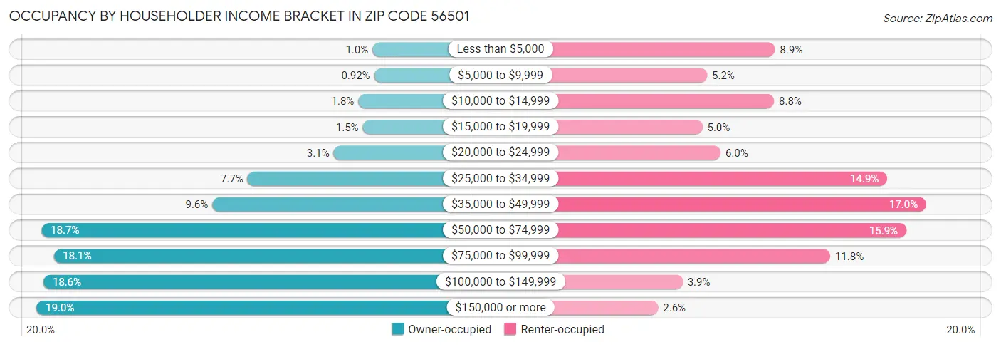 Occupancy by Householder Income Bracket in Zip Code 56501