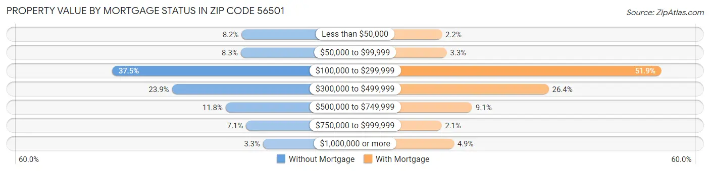 Property Value by Mortgage Status in Zip Code 56501