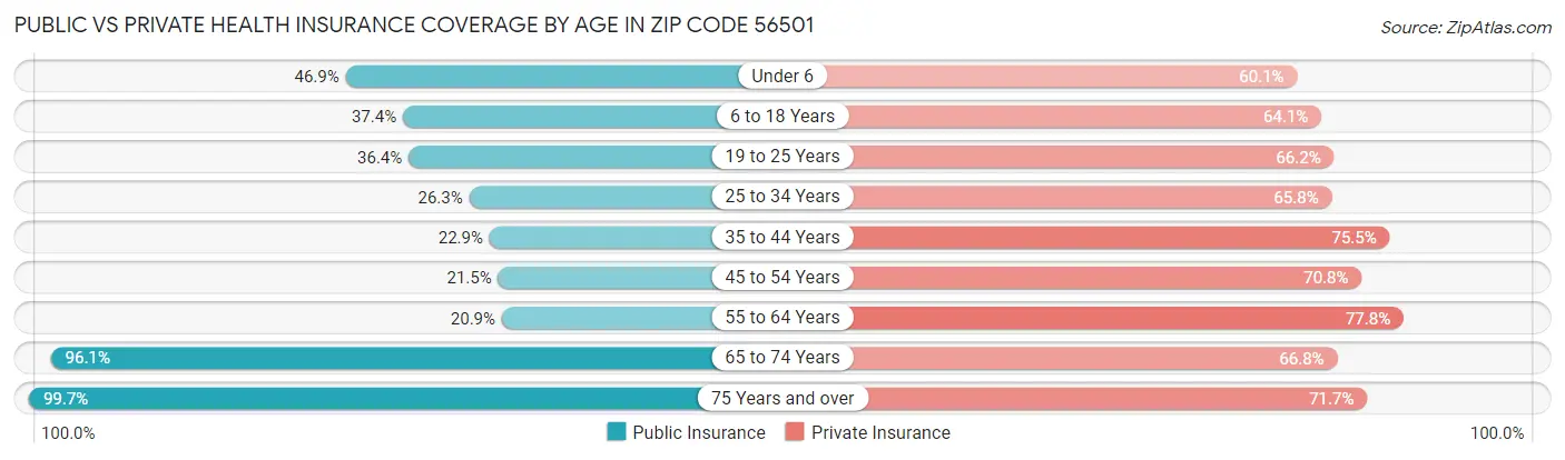Public vs Private Health Insurance Coverage by Age in Zip Code 56501