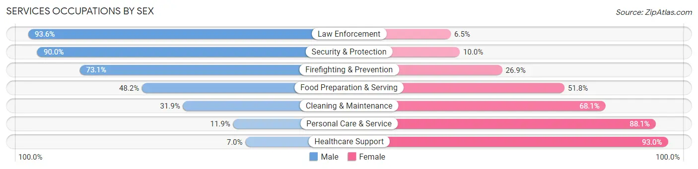 Services Occupations by Sex in Zip Code 56501