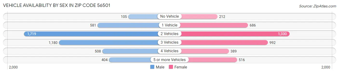 Vehicle Availability by Sex in Zip Code 56501