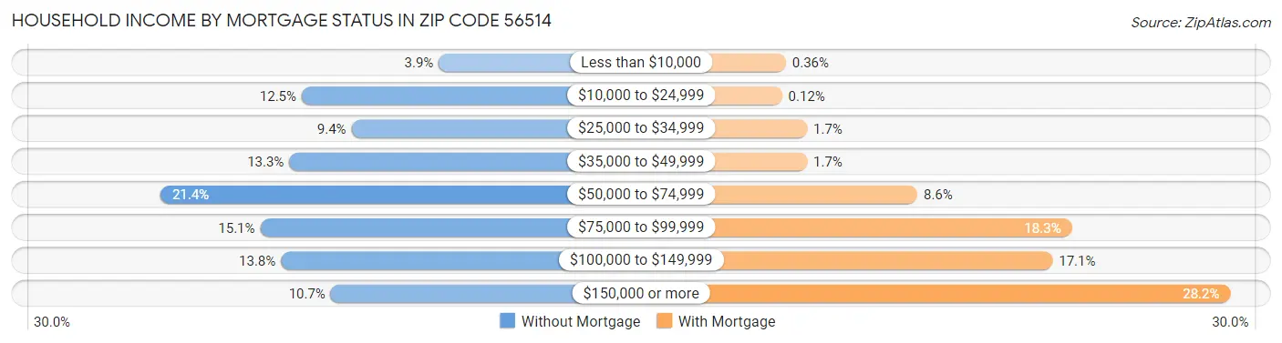 Household Income by Mortgage Status in Zip Code 56514
