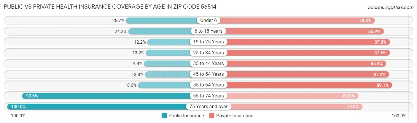 Public vs Private Health Insurance Coverage by Age in Zip Code 56514