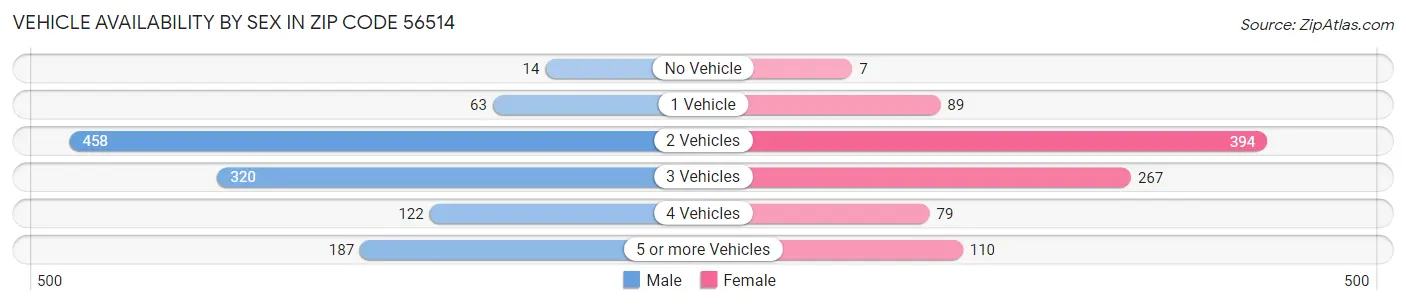 Vehicle Availability by Sex in Zip Code 56514