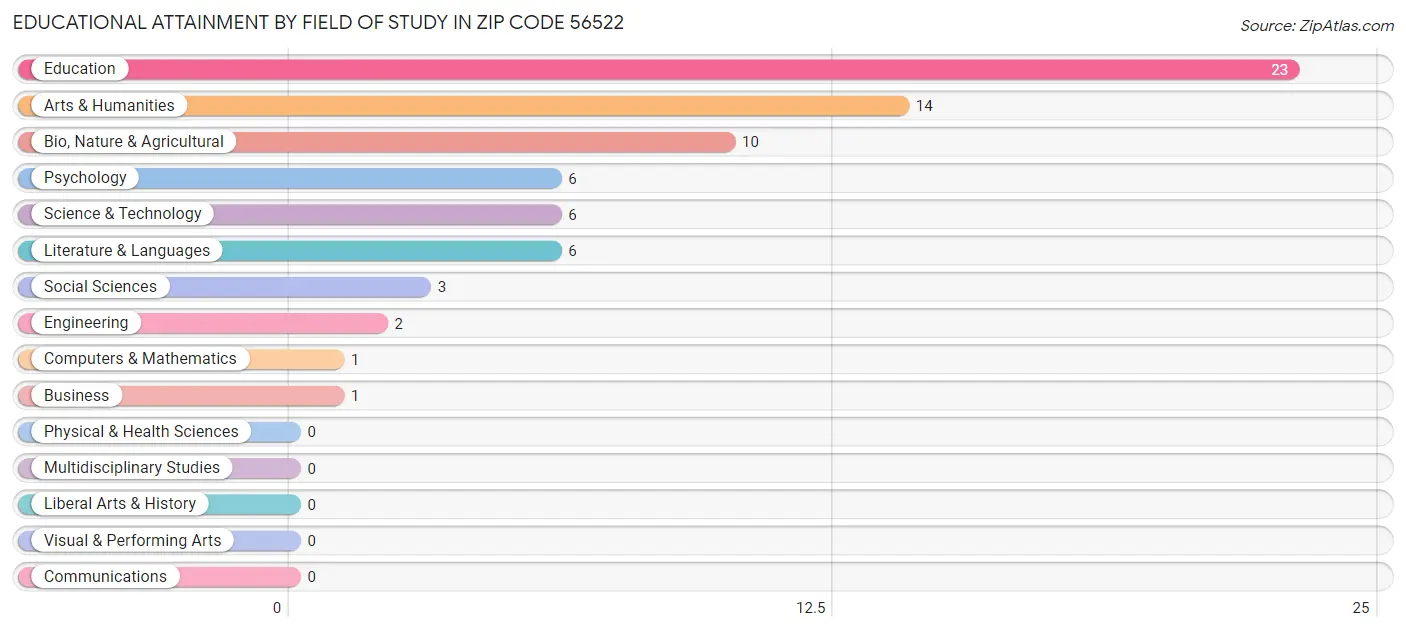 Educational Attainment by Field of Study in Zip Code 56522