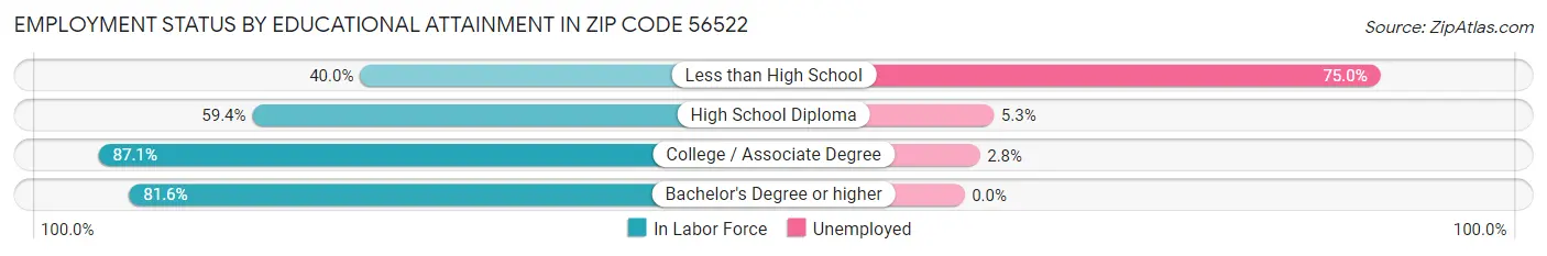 Employment Status by Educational Attainment in Zip Code 56522