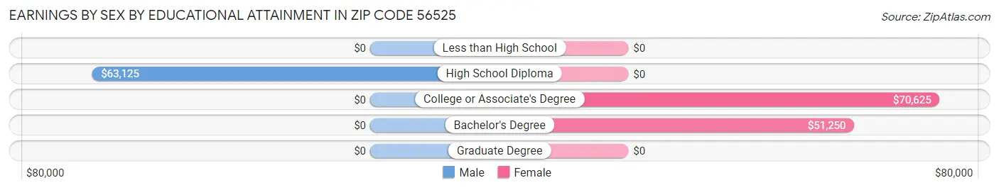 Earnings by Sex by Educational Attainment in Zip Code 56525
