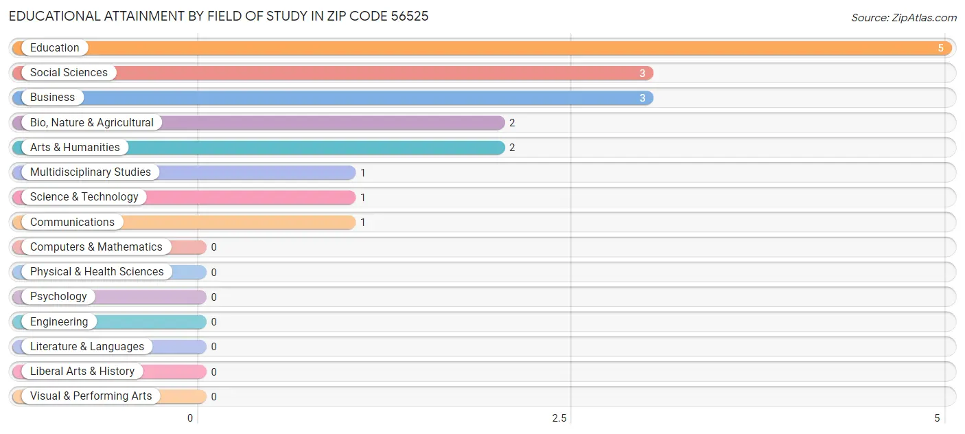 Educational Attainment by Field of Study in Zip Code 56525