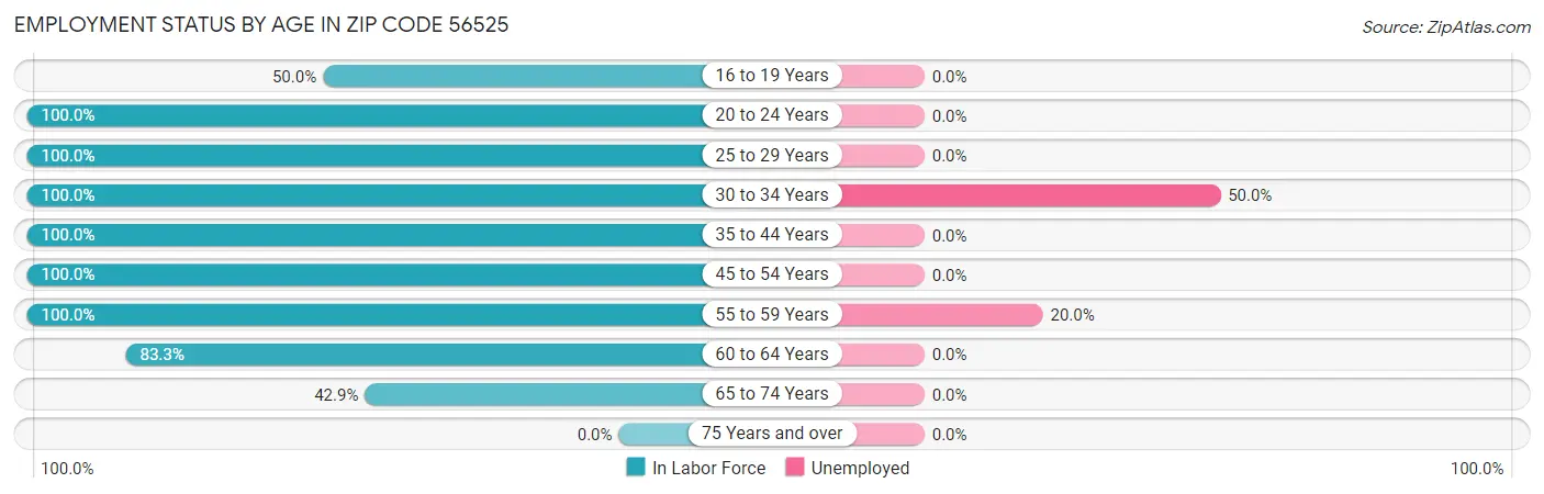 Employment Status by Age in Zip Code 56525