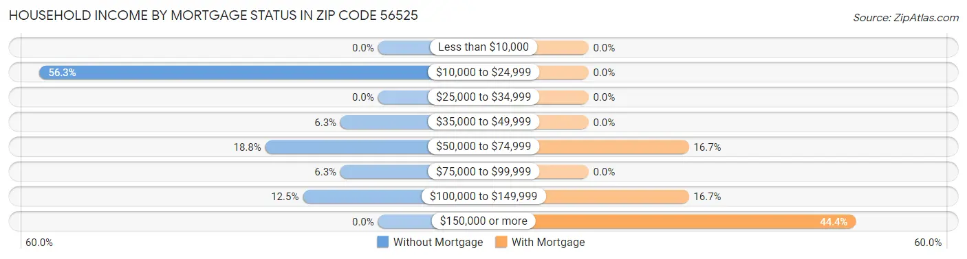Household Income by Mortgage Status in Zip Code 56525