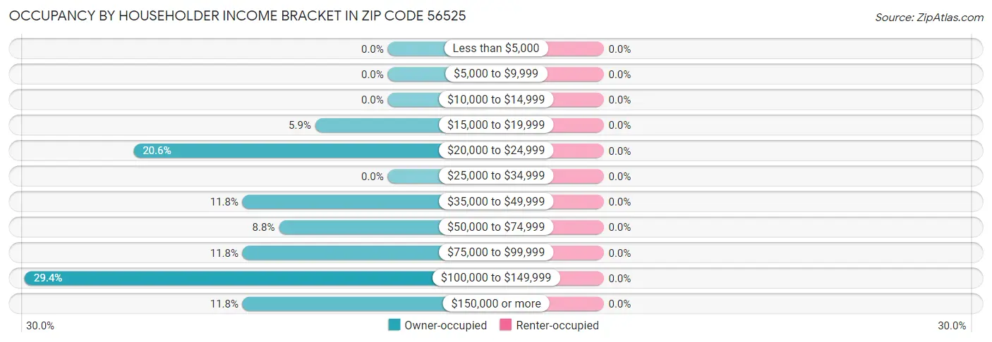 Occupancy by Householder Income Bracket in Zip Code 56525