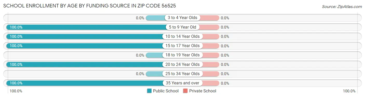 School Enrollment by Age by Funding Source in Zip Code 56525