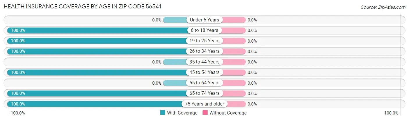 Health Insurance Coverage by Age in Zip Code 56541