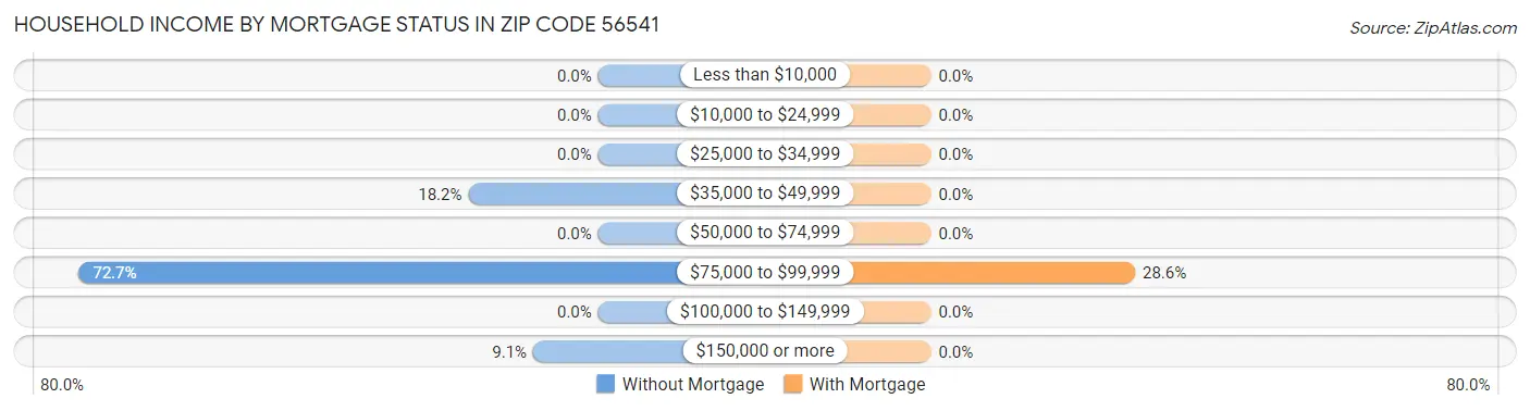 Household Income by Mortgage Status in Zip Code 56541