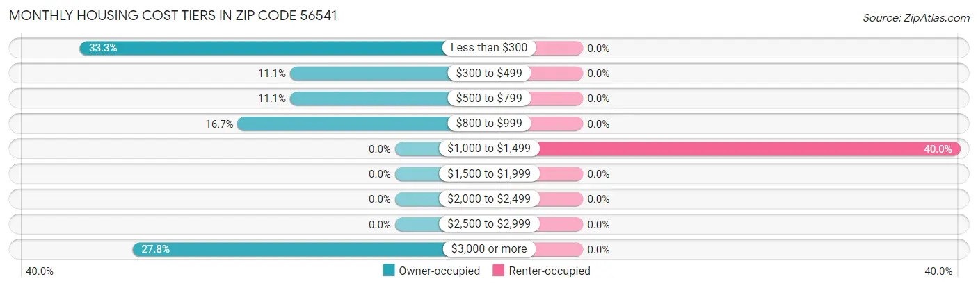 Monthly Housing Cost Tiers in Zip Code 56541