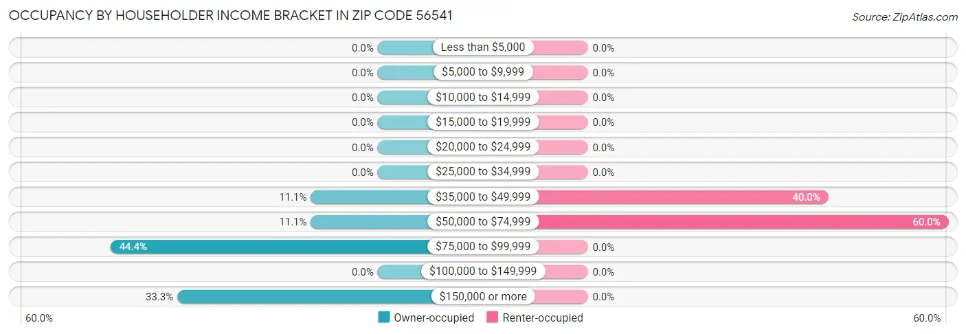 Occupancy by Householder Income Bracket in Zip Code 56541