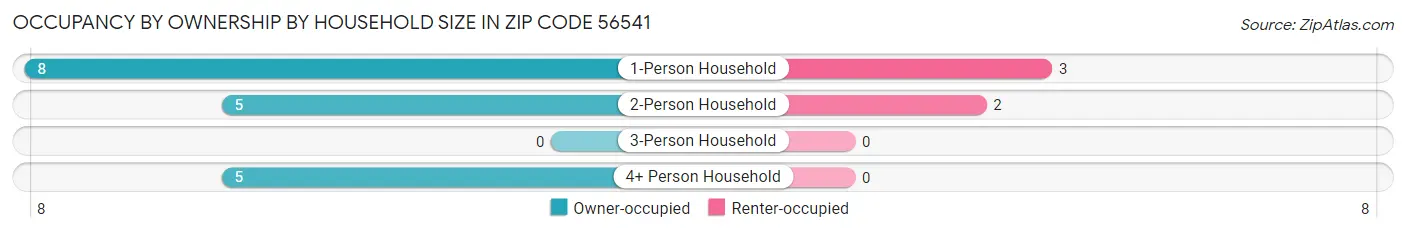 Occupancy by Ownership by Household Size in Zip Code 56541