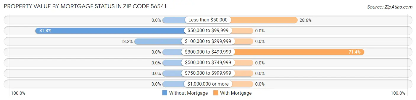 Property Value by Mortgage Status in Zip Code 56541