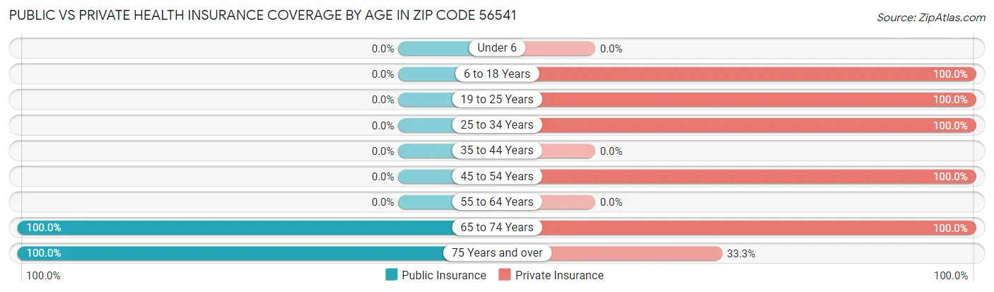 Public vs Private Health Insurance Coverage by Age in Zip Code 56541