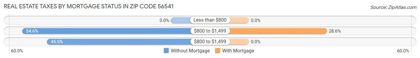 Real Estate Taxes by Mortgage Status in Zip Code 56541