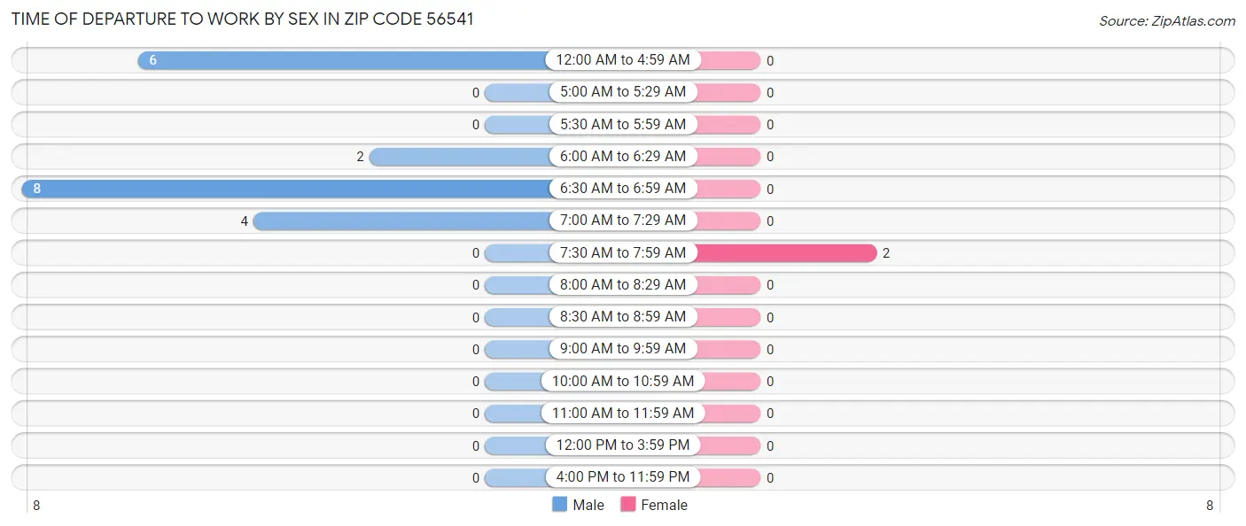 Time of Departure to Work by Sex in Zip Code 56541