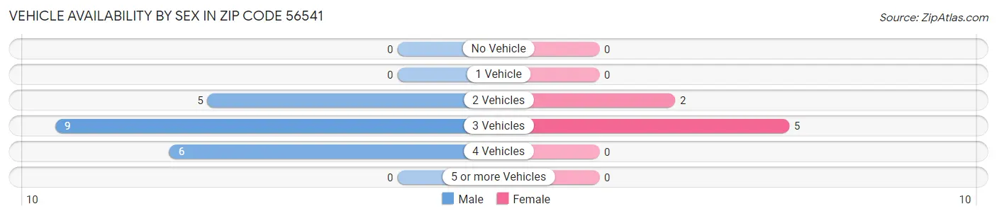 Vehicle Availability by Sex in Zip Code 56541