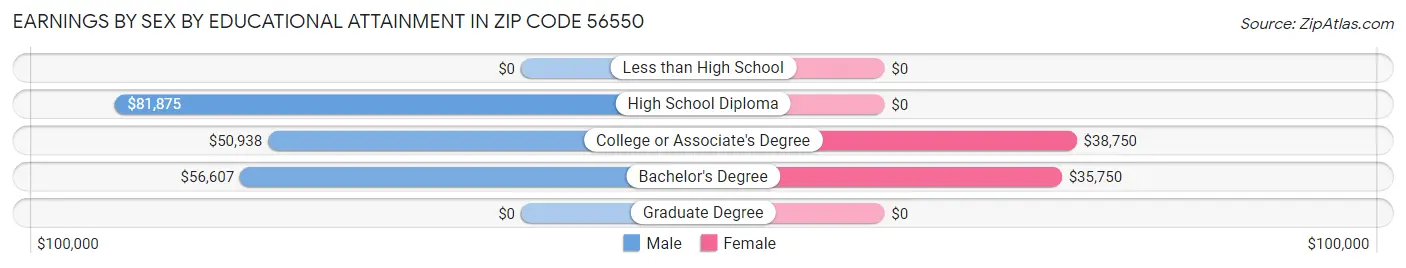 Earnings by Sex by Educational Attainment in Zip Code 56550