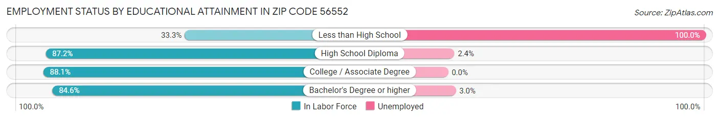 Employment Status by Educational Attainment in Zip Code 56552