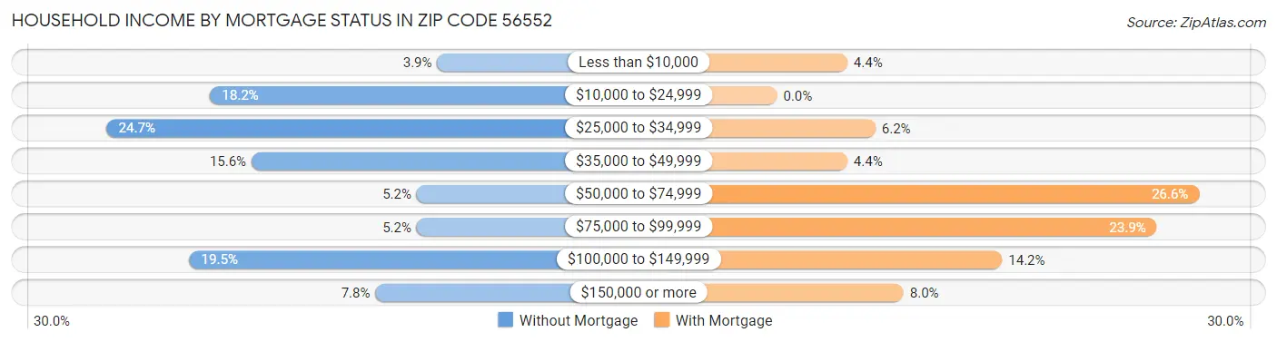 Household Income by Mortgage Status in Zip Code 56552