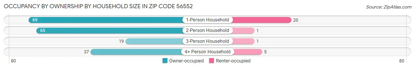 Occupancy by Ownership by Household Size in Zip Code 56552