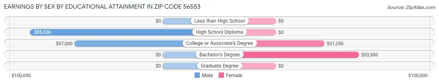 Earnings by Sex by Educational Attainment in Zip Code 56553