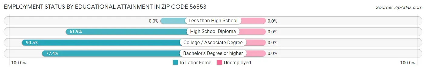 Employment Status by Educational Attainment in Zip Code 56553