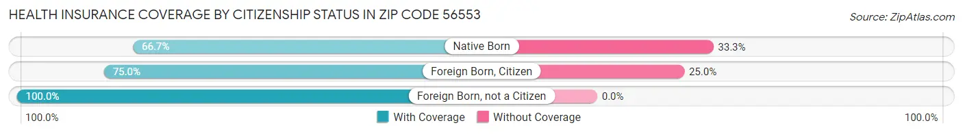 Health Insurance Coverage by Citizenship Status in Zip Code 56553