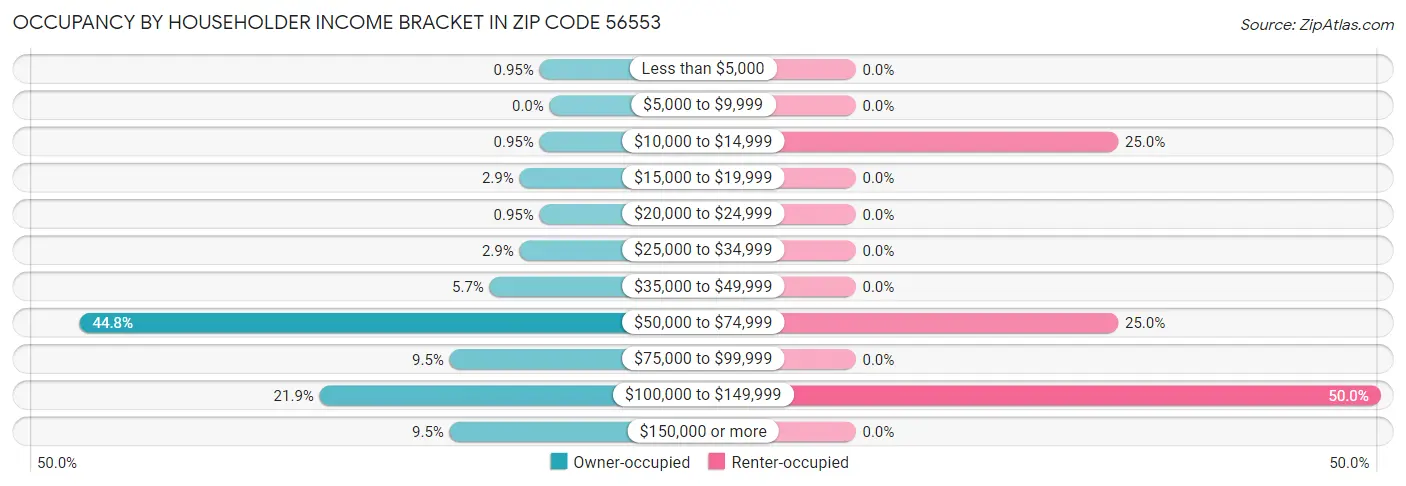 Occupancy by Householder Income Bracket in Zip Code 56553