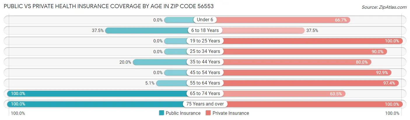 Public vs Private Health Insurance Coverage by Age in Zip Code 56553